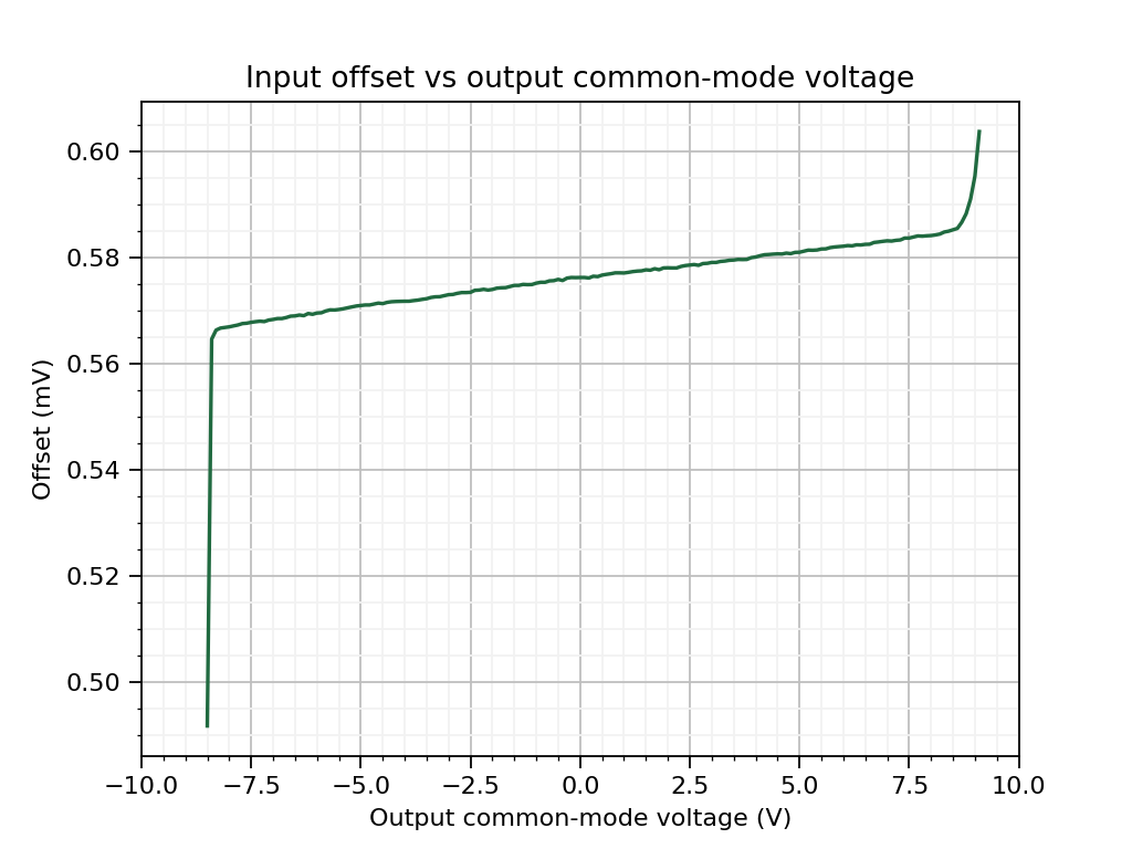 ne5534_philips_output_offset_vs_input_cm_voltage_load_100k
