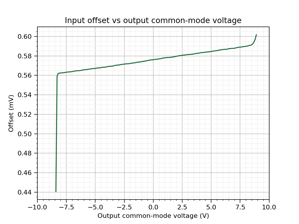 ne5534_philips_output_offset_vs_input_cm_voltage_load_2k