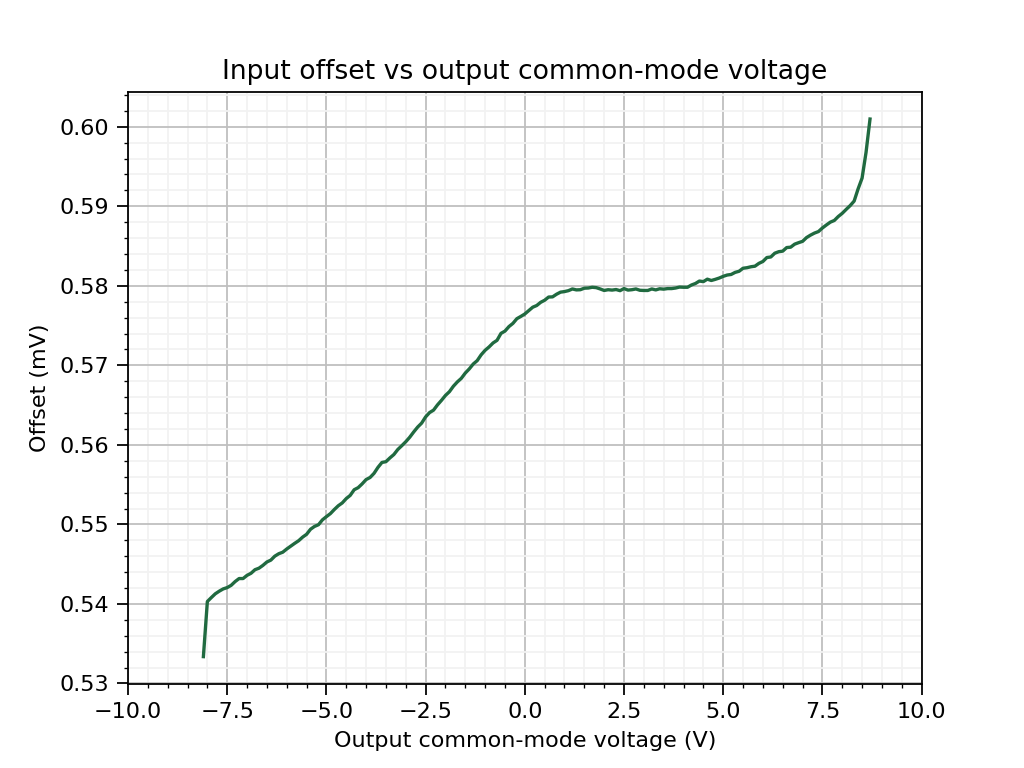 ne5534_philips_output_offset_vs_input_cm_voltage_load_600